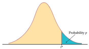 T Distribution Table Value Graph