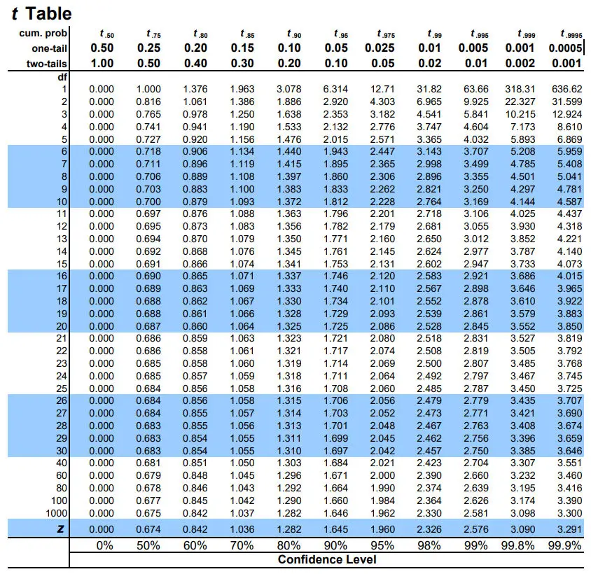 t-table-t-distribution-critical-values-table