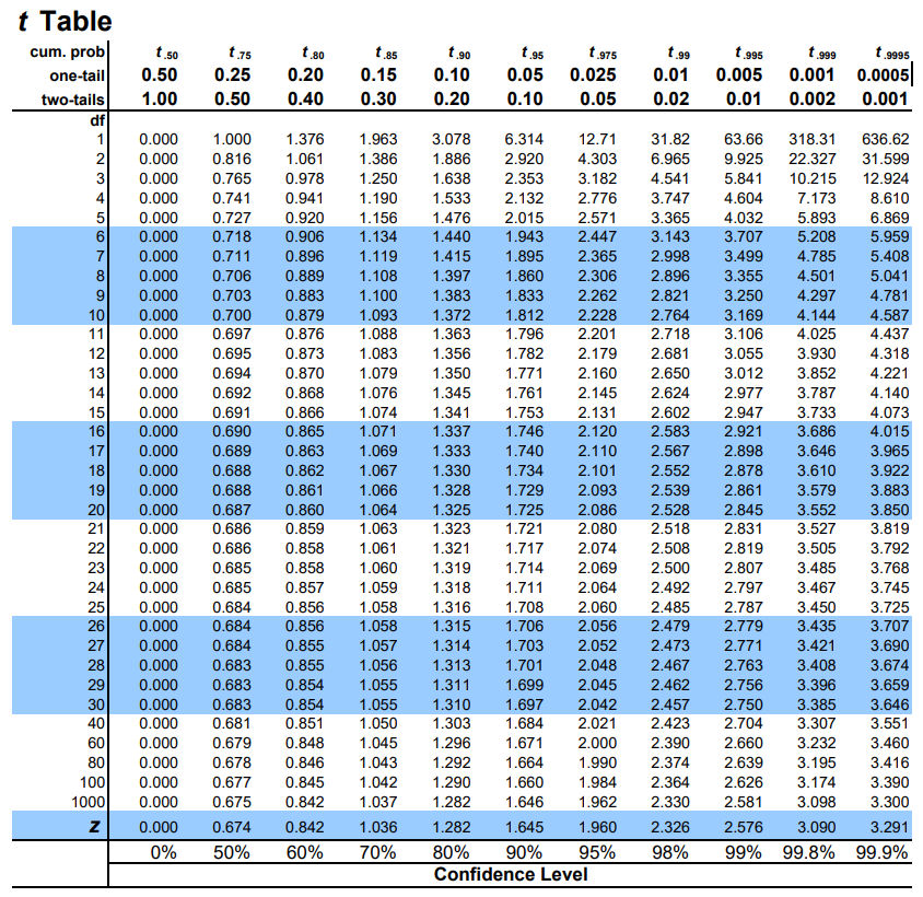 T Table T Distribution Critical Values Table
