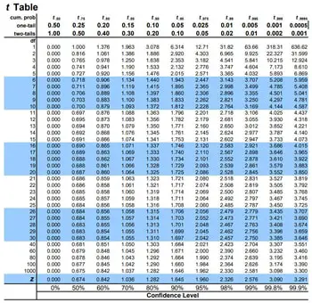 T Table - T Distribution Critical Values Table